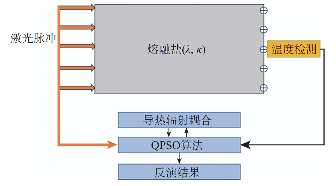 反演实现概况图