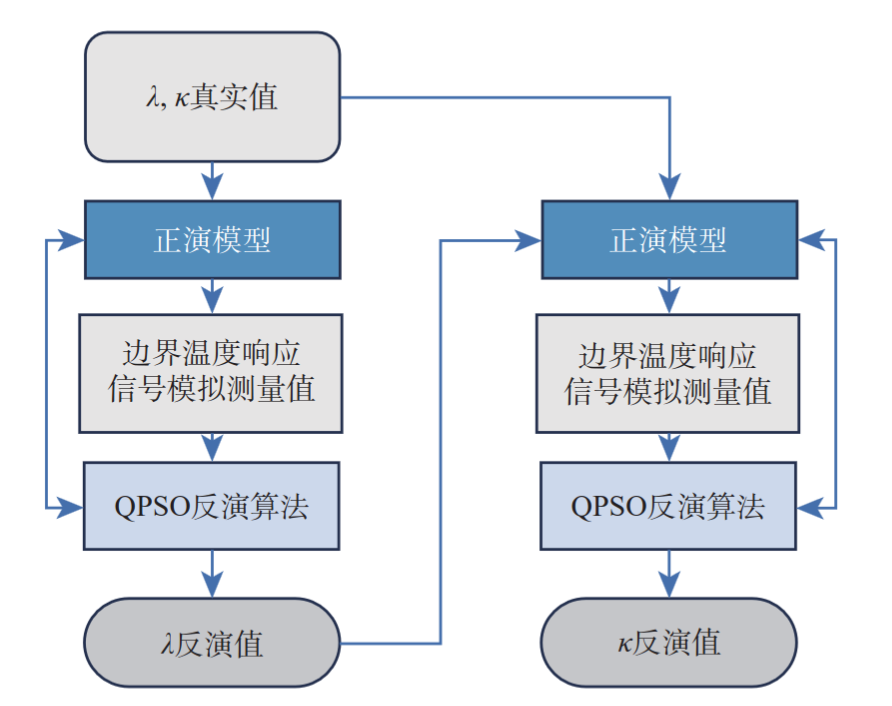 分步反演方法示意图
