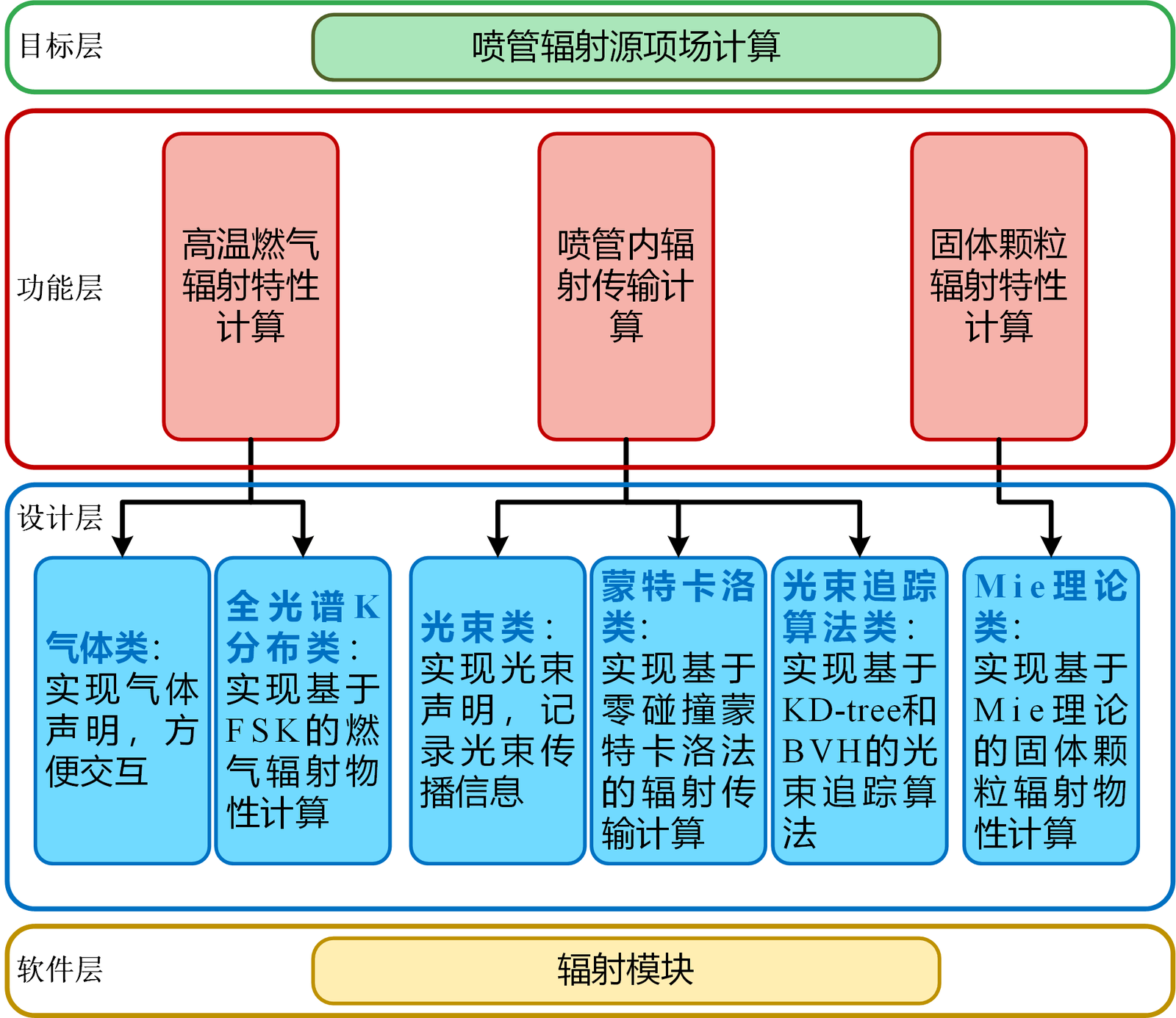 高温喷管辐射换热求解