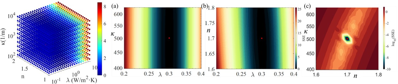 温度响应目标函数立方体及切面（λ-κ, λ-n, n-κ）