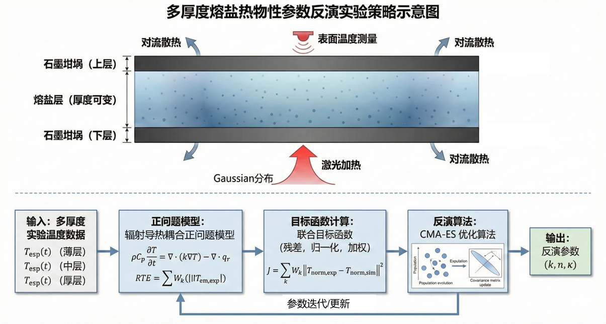 多厚度反演策略：通过多厚度联合约束消除参数反演的多值性