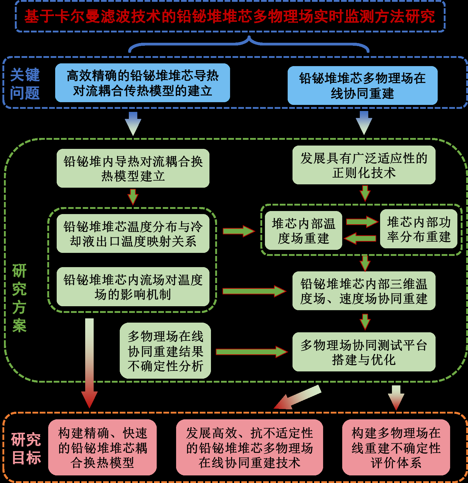 技术路线简图