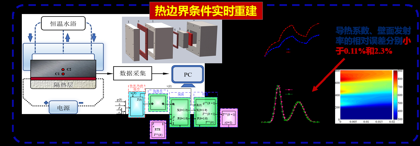 参与性介质边界热流实时重建