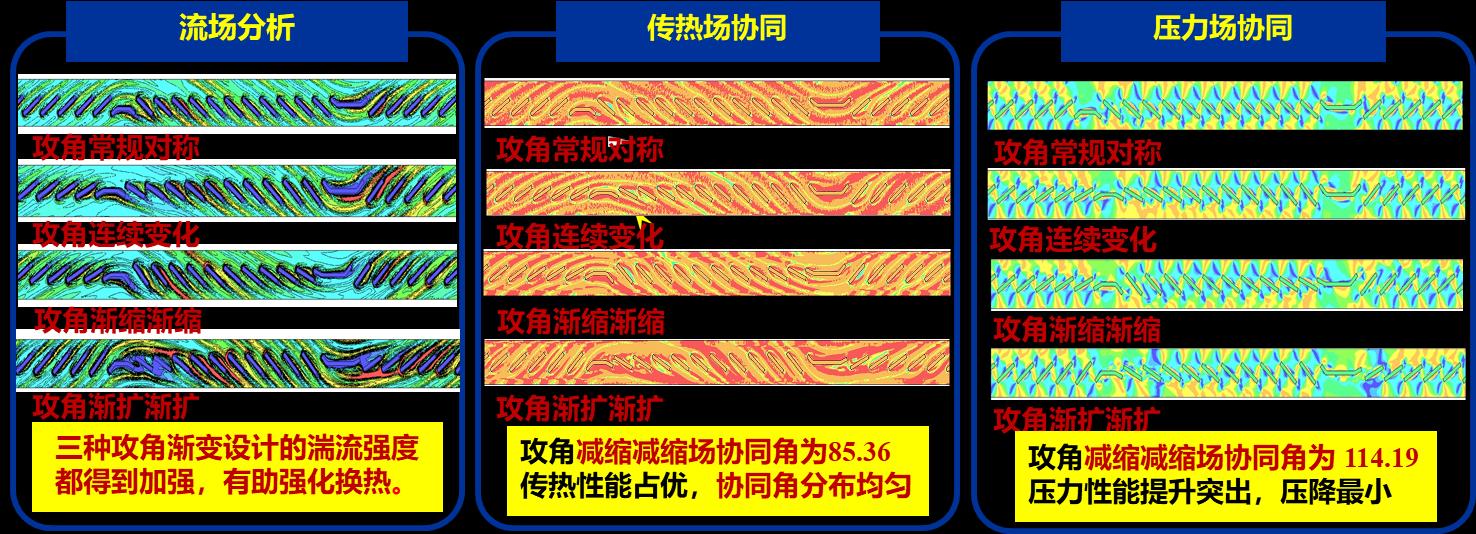 微通道换热器换热性能分析